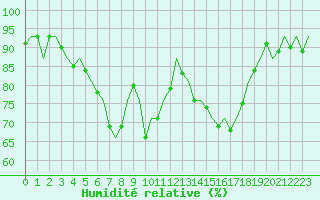 Courbe de l'humidit relative pour Leeuwarden