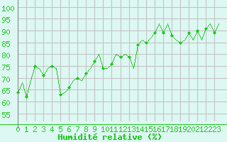 Courbe de l'humidit relative pour Vadso