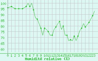 Courbe de l'humidit relative pour Bournemouth (UK)