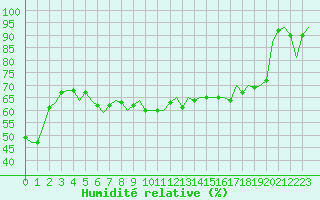 Courbe de l'humidit relative pour Saarbruecken / Ensheim