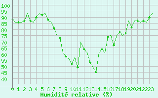 Courbe de l'humidit relative pour Fritzlar