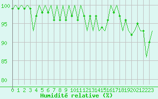 Courbe de l'humidit relative pour Niederstetten