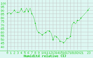 Courbe de l'humidit relative pour Buechel