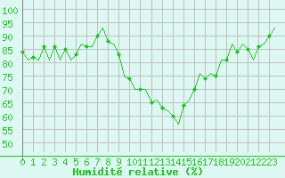 Courbe de l'humidit relative pour Luxembourg (Lux)