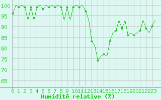 Courbe de l'humidit relative pour Vlissingen