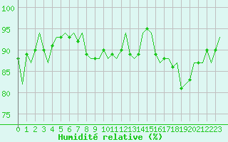 Courbe de l'humidit relative pour Cork Airport