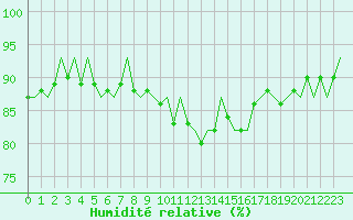 Courbe de l'humidit relative pour Platform Awg-1 Sea