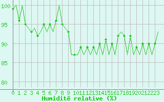 Courbe de l'humidit relative pour Platform K13-A