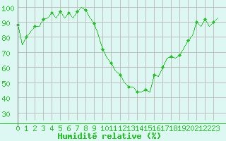Courbe de l'humidit relative pour Gerona (Esp)