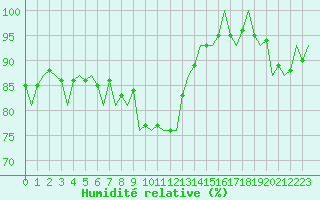 Courbe de l'humidit relative pour Schaffen (Be)