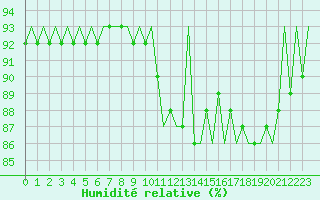 Courbe de l'humidit relative pour Nuernberg