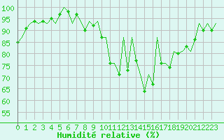 Courbe de l'humidit relative pour Volkel