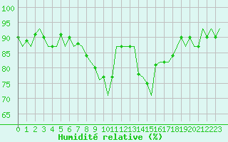 Courbe de l'humidit relative pour Laupheim