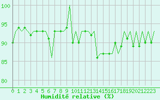 Courbe de l'humidit relative pour Payerne (Sw)