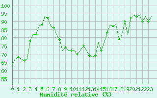 Courbe de l'humidit relative pour Oostende (Be)