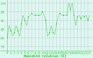 Courbe de l'humidit relative pour Dublin (Ir)