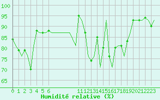 Courbe de l'humidit relative pour Braunschweig