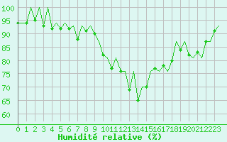 Courbe de l'humidit relative pour London / Heathrow (UK)