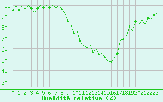 Courbe de l'humidit relative pour Pamplona (Esp)