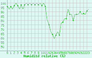 Courbe de l'humidit relative pour Laupheim