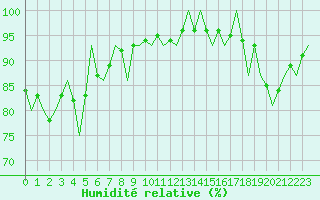 Courbe de l'humidit relative pour Stuttgart-Echterdingen