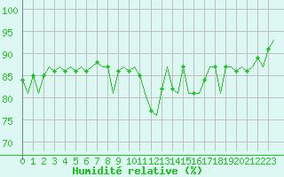 Courbe de l'humidit relative pour Maastricht / Zuid Limburg (PB)