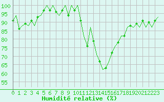 Courbe de l'humidit relative pour Vigo / Peinador