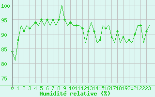 Courbe de l'humidit relative pour Leeming