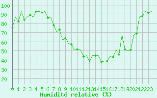 Courbe de l'humidit relative pour Arad