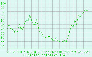 Courbe de l'humidit relative pour Aberdeen (UK)