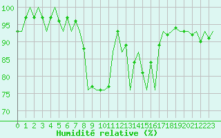 Courbe de l'humidit relative pour Culdrose