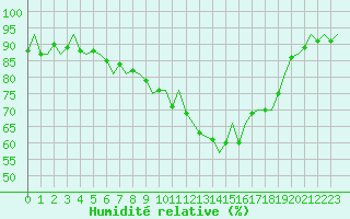 Courbe de l'humidit relative pour Burgos (Esp)