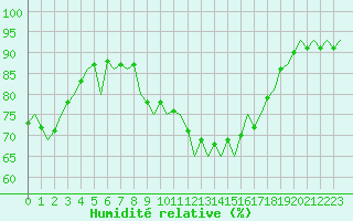 Courbe de l'humidit relative pour Bueckeburg