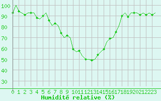 Courbe de l'humidit relative pour Leipzig-Schkeuditz