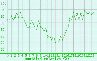 Courbe de l'humidit relative pour Bonn (All)