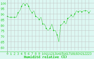 Courbe de l'humidit relative pour Rost Flyplass