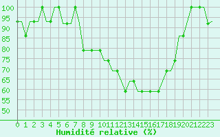 Courbe de l'humidit relative pour Pajala Airport
