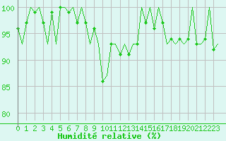 Courbe de l'humidit relative pour Tampere / Pirkkala