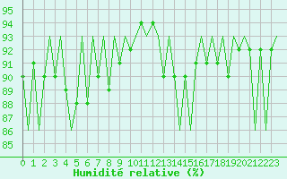 Courbe de l'humidit relative pour Yeovilton