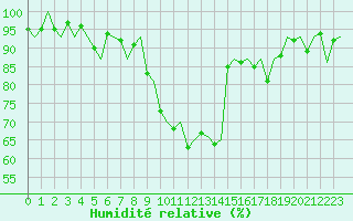 Courbe de l'humidit relative pour Vitoria