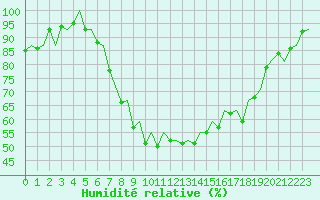 Courbe de l'humidit relative pour Ostrava / Mosnov