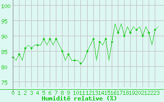 Courbe de l'humidit relative pour Oostende (Be)