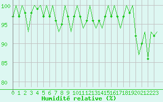 Courbe de l'humidit relative pour Maastricht / Zuid Limburg (PB)