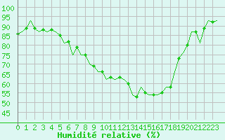 Courbe de l'humidit relative pour Burgos (Esp)