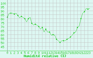 Courbe de l'humidit relative pour Waddington