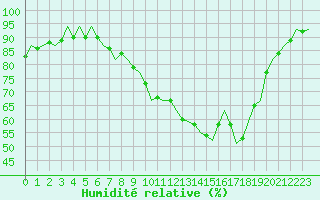 Courbe de l'humidit relative pour Fritzlar