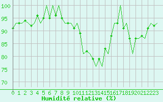 Courbe de l'humidit relative pour Neuburg / Donau