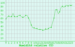 Courbe de l'humidit relative pour Noervenich