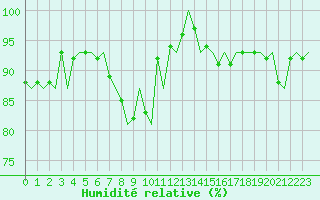 Courbe de l'humidit relative pour Billund Lufthavn