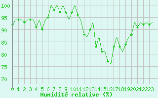 Courbe de l'humidit relative pour Leeuwarden